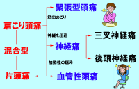 肩こりと頭痛
