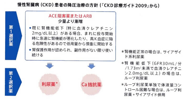 【図25】慢性腎臓病（CKD）患者の降圧治療の方針