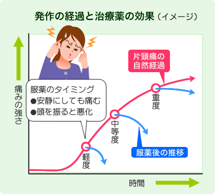 （図1）発作の経過と治療薬の効果