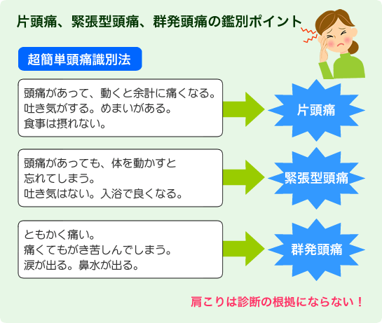 片頭痛、緊張型頭痛、群発頭痛の鑑別ポイント