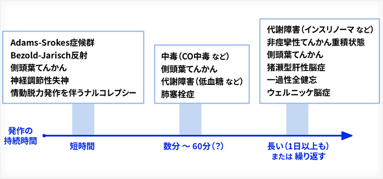 意識障害の診断の流れ