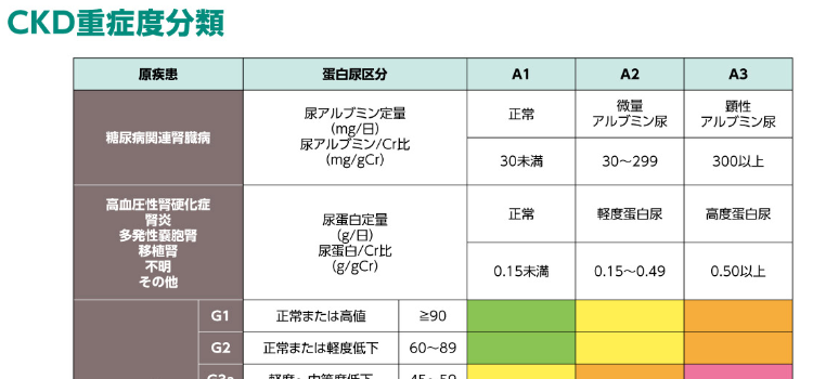 腎機能検査を考え直す