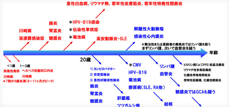 発熱診断の流れ