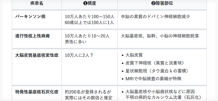 視床・大脳基底核の疾患