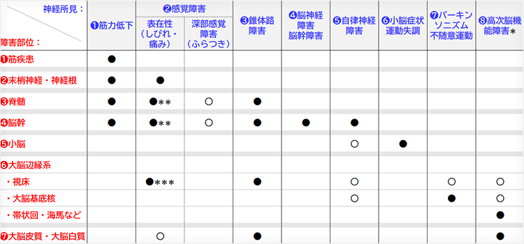 直感的な神経・筋疾患の診かた