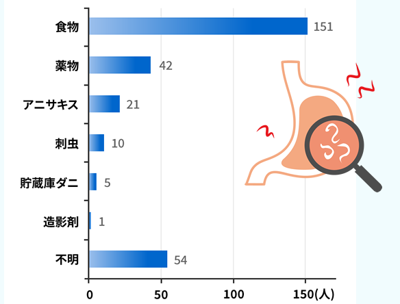 消化管アニサキス症とアニサキスアレルギー