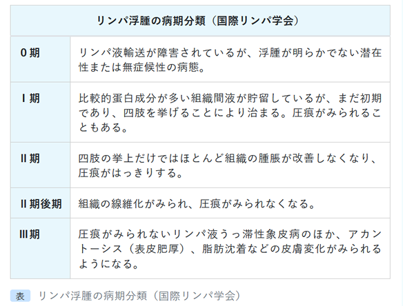 主に片側上肢に限局する浮腫