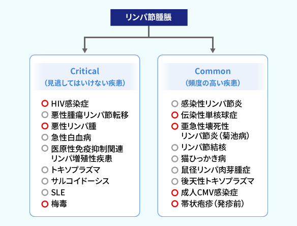 リンパ節腫大