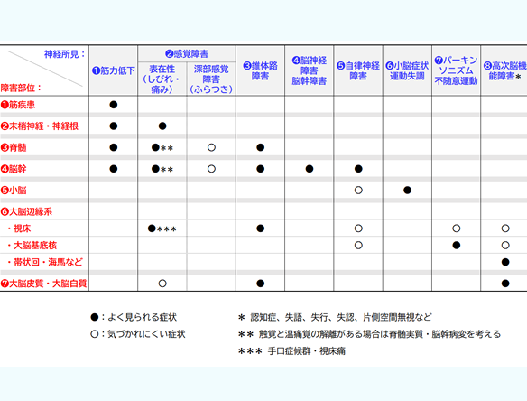 直感的な神経・筋疾患の診かた