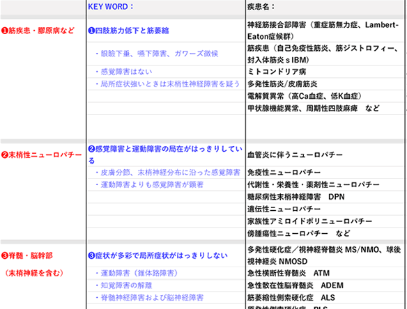 神経内科のアプローチ