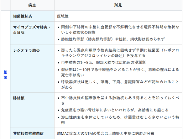 肺疾患の胸部X線所見と臨床所見