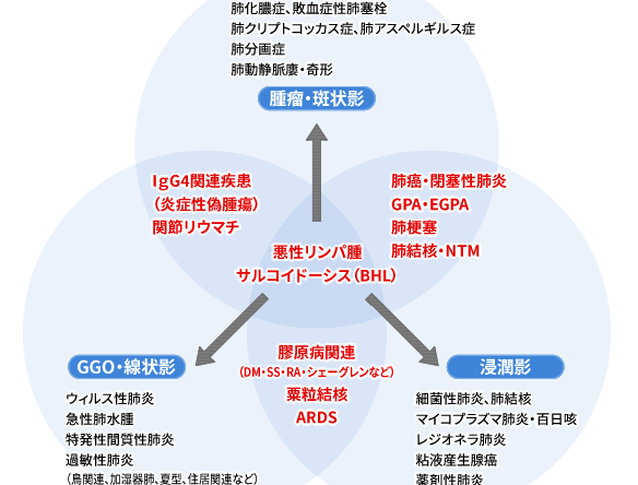 一覧表で分かる胸部X線所見と呼吸器疾患