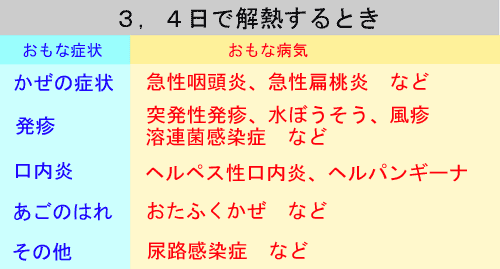 3、4日で解熱するとき