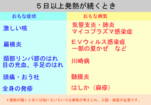 5日以上発熱が続くとき