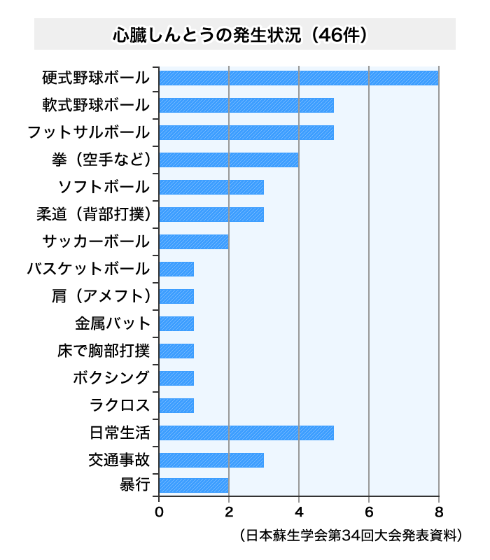 心臓しんとう