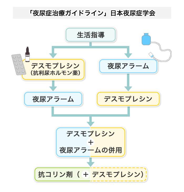 「夜尿症治療ガイドライン」日本夜尿症学会 