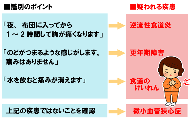 微小血管狭心症