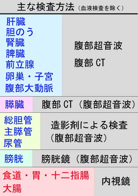 主な検査方法