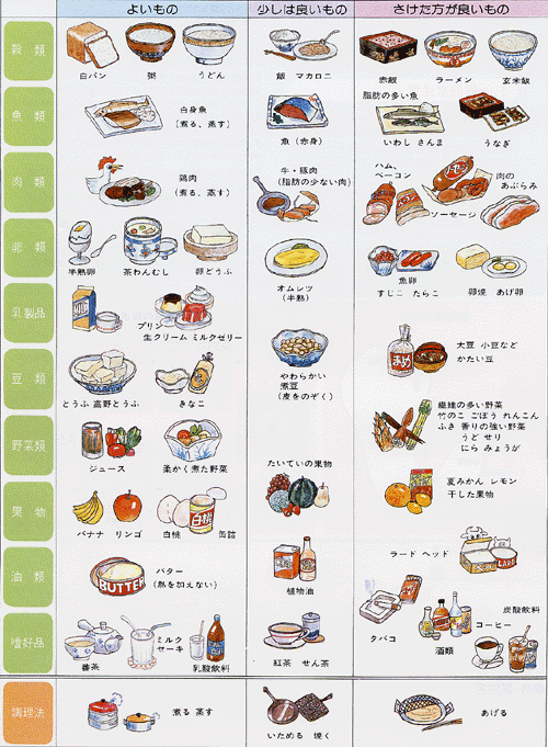 胃によい食べもの・さけた方がよい食べもの