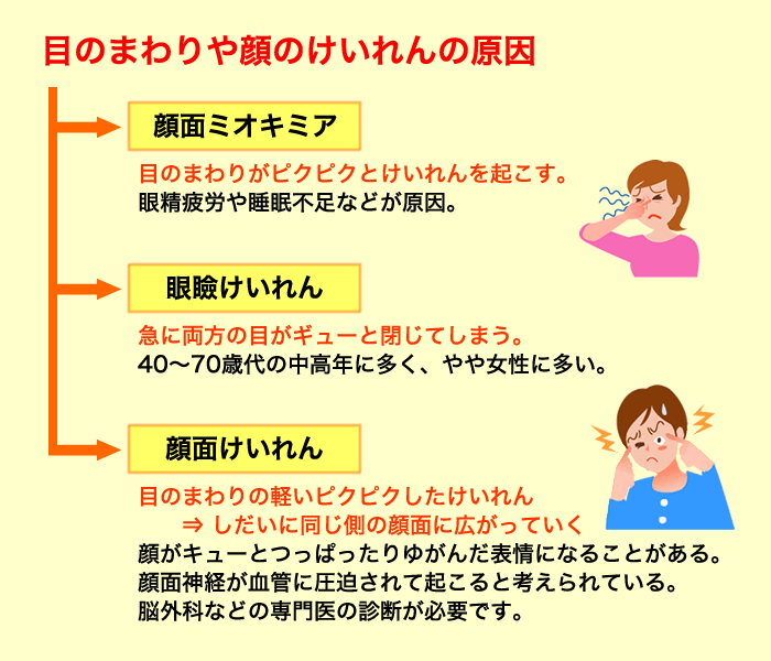 目のまわりや顔のけいれんの原因