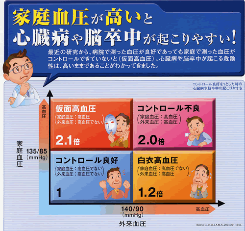 家庭血圧が高いと心臓病や脳卒中が起こりやすい！