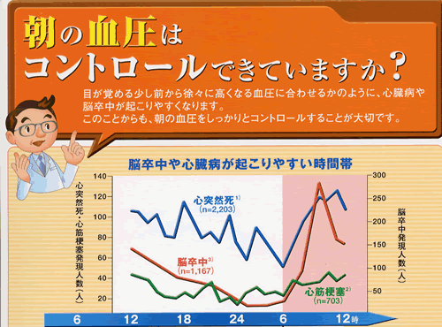 早朝高血圧は要注意！