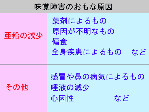 味覚障害のおもな原因