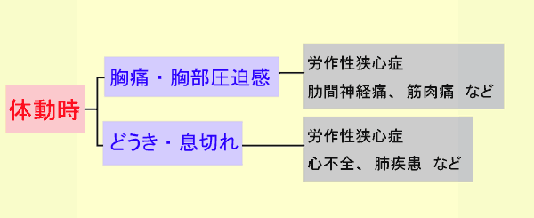 体動時の胸の症状と病気