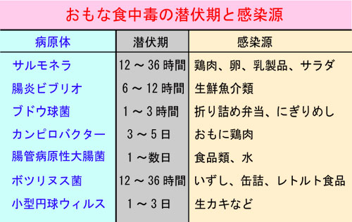 おもな食中毒の潜伏期と感染源