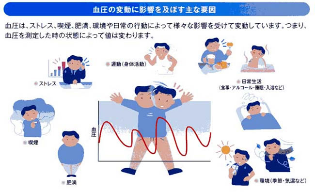 【図26】血圧の変動に影響を及ぼす主な要因