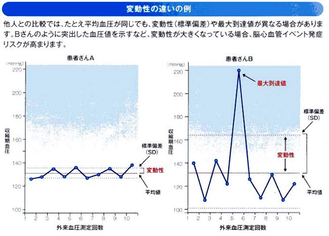 【図27】血圧の変動性の違いの例