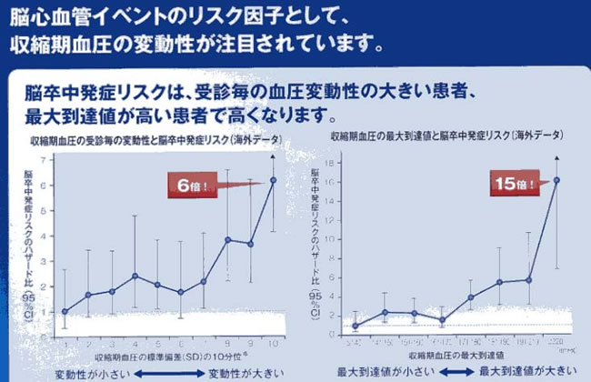 【図28】脳心血管イベントのリスクと収縮期血圧