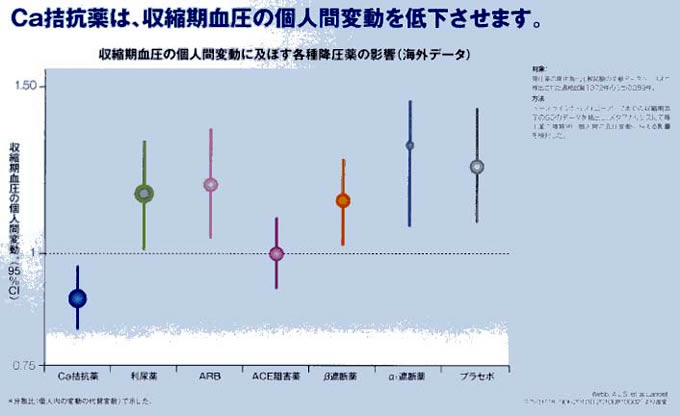 【図29】Ca拮抗薬は収縮期血圧の個人間変動を低下させる