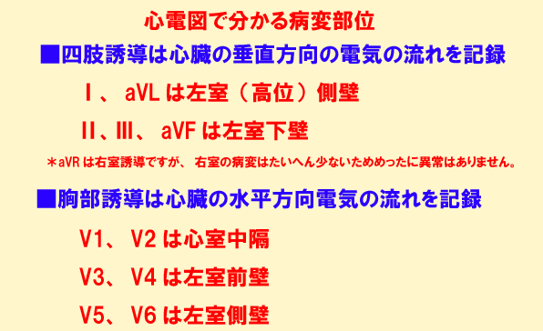 7 12誘導心電図の記録 誰でも分かる 心電図の簡単な読み方