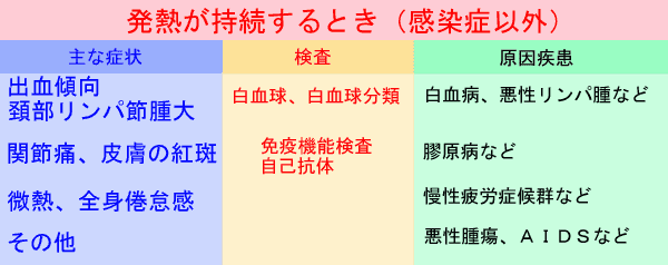 発熱時の血液検査 血液検査で分かること みやけ内科 循環器科