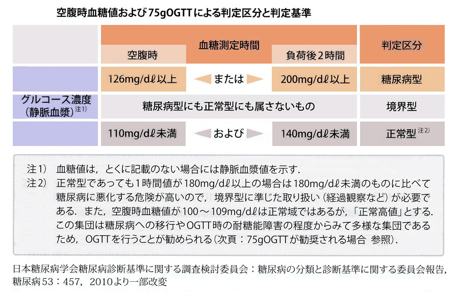 （表６、空腹時血糖値と75gOGTTによる判定区分と判定基準）