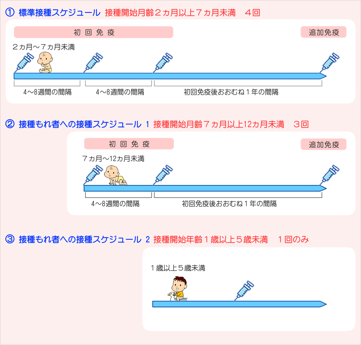 Hib（ヒブ）ワクチン予防接種スケジュール