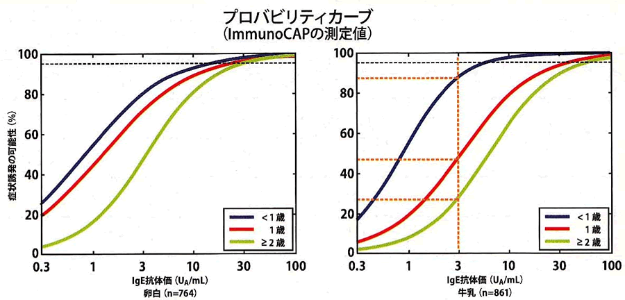 プロバリティーカーブ