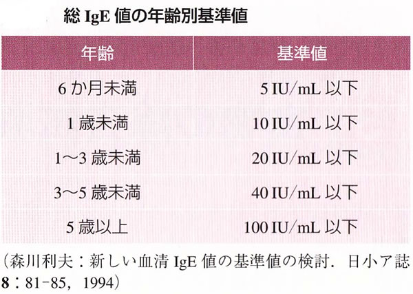 総IgE値の年齢別基準値