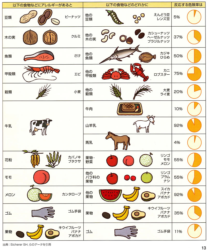 Sichererの表　食物の間の交叉抗原性