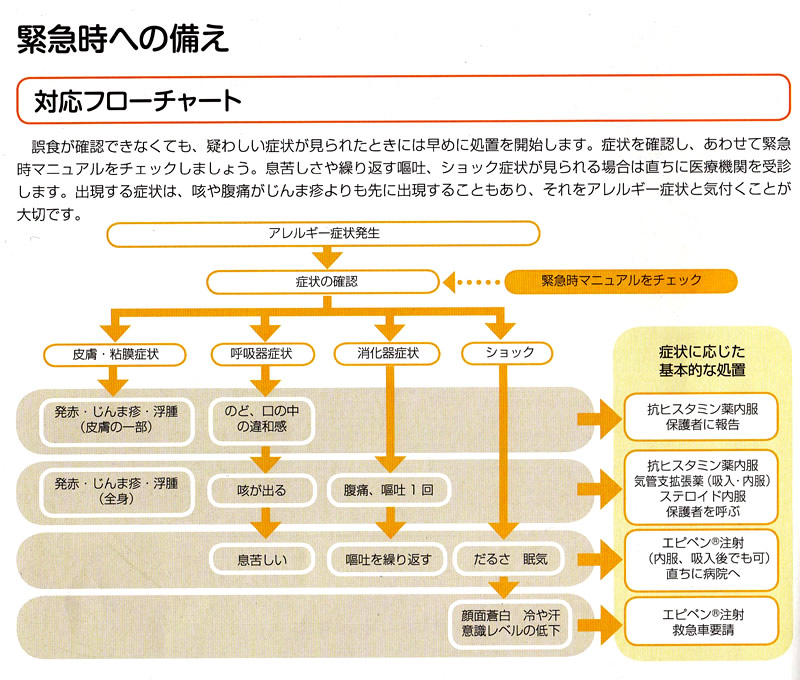 緊急時の対応フローチャート