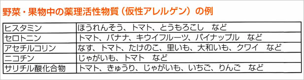 野菜・果物中の薬理活性物質（仮性アレルゲン）の例