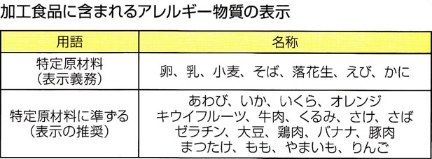 アレルギー物質の表示