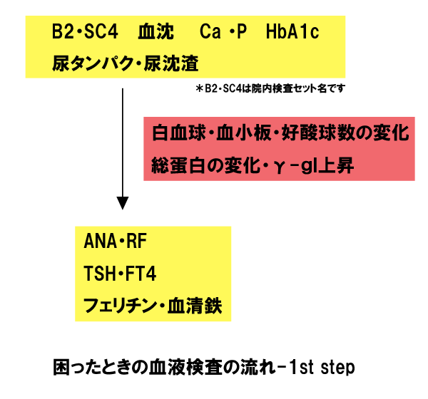 血液検査からみた診断へのアプローチ