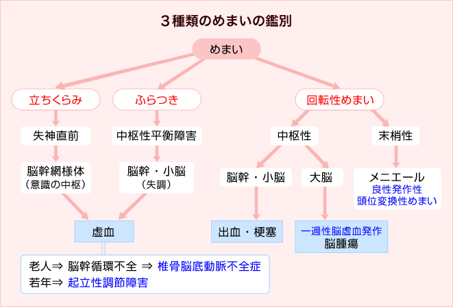 3種類のめまいの鑑別