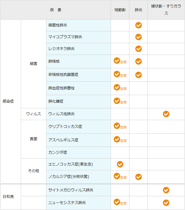 胸部レントゲン写真から考える肺疾患