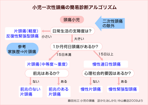 小児一次性頭痛の簡易診断アルゴリズム