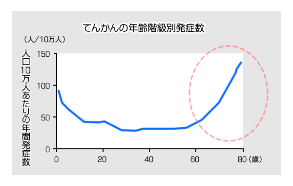 てんかんの年齢階級別発症数