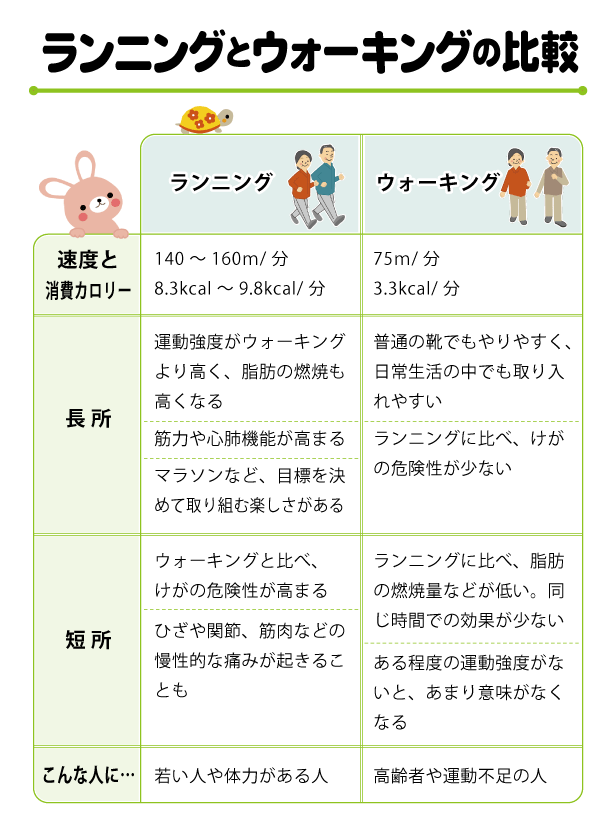 （表：ランニングとウォーキングの比較） 