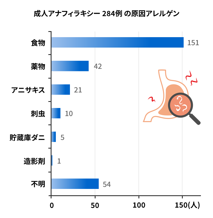 成人アナフィラキシー284例の原因アレルゲン